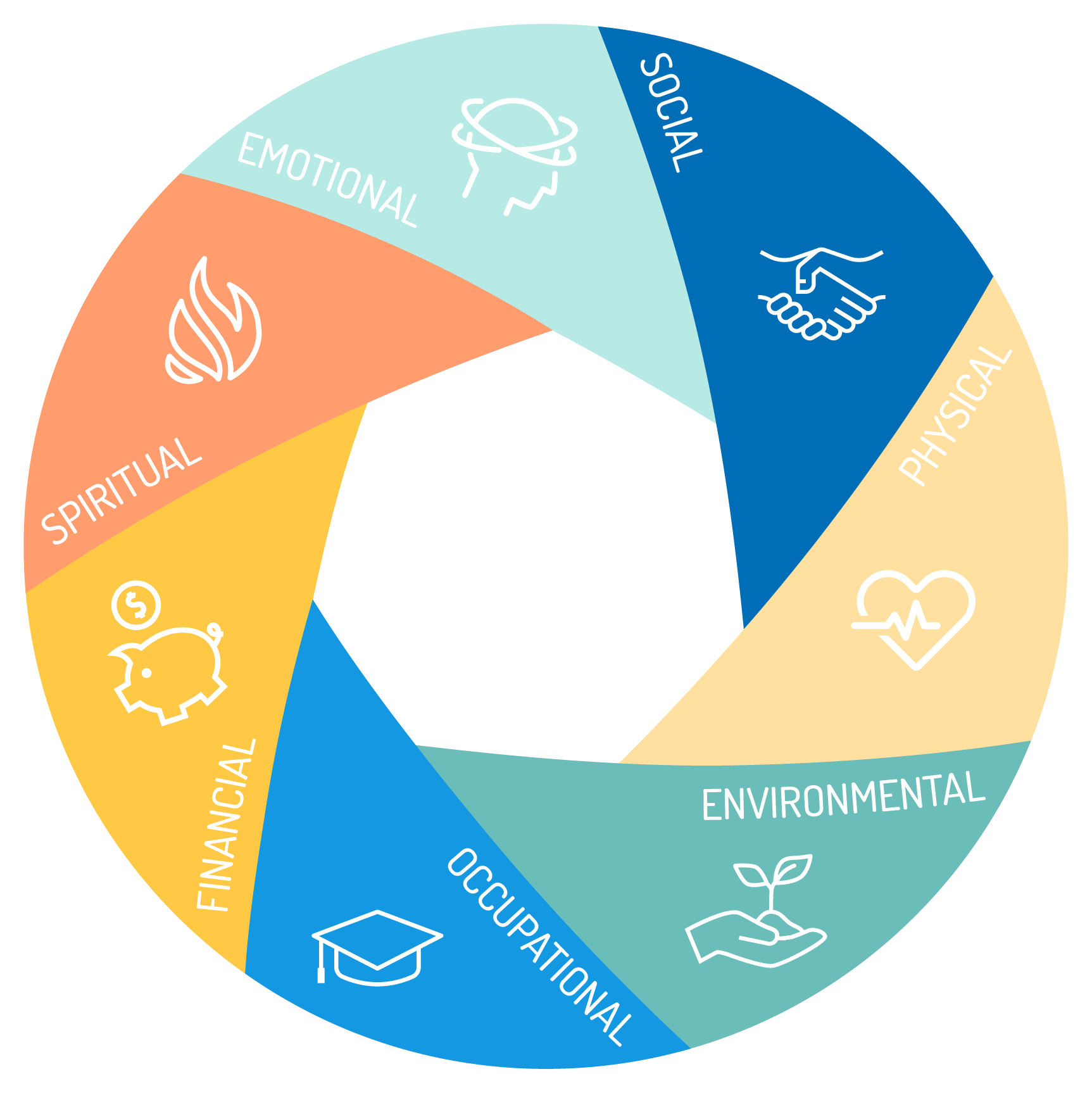 Wellbeing Project Wheel